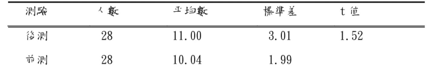 表 4-5 「死亡認知」分量表前後測得分之 t 檢定摘要表    測驗  人數  平均數  標準差  t 值    後測   28  11.00   3.01  1.52   前測   28  10.04   1.99  由上表可知，t 值為 1.52， p 值＞.05，此結果顯示，學生於國小學童生命態 度量表之「死亡認知」分量表前、後測的得分未達顯著差異，表示生命教育課程 對學生的死亡認知方面未有影響。  （六）「生命價值」分量表      「生命價值」亦在探討人與宇宙的關係，強調生命的獨特性，除了肯定生