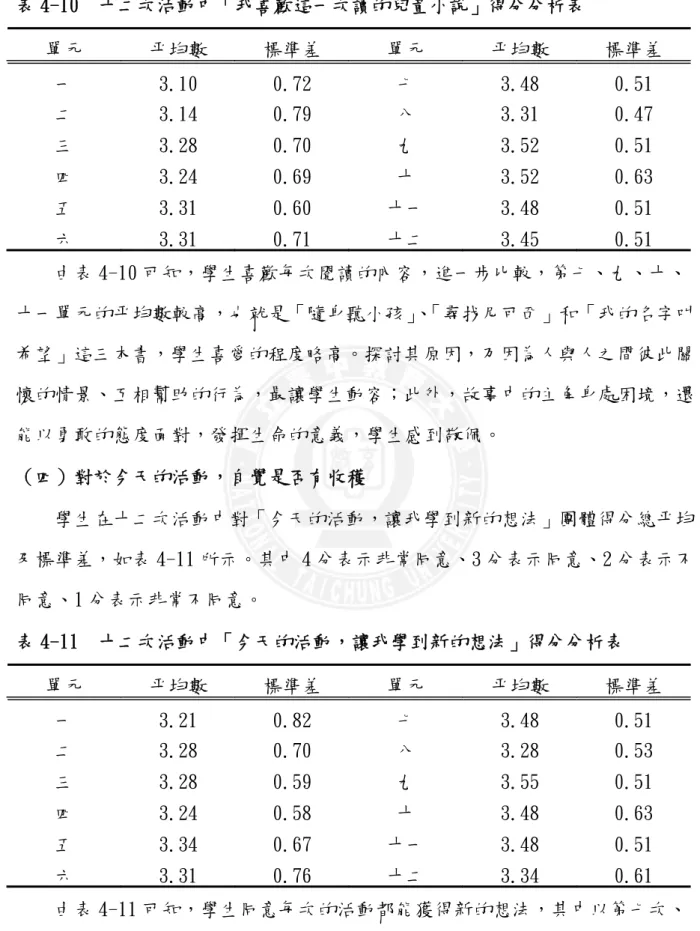 表 4-10  十二次活動中「我喜歡這一次讀的兒童小說」得分分析表  單元  平均數  標準差  單元  平均數  標準差  一  3.10  0.72 七 3.48  0.51 二  3.14  0.79 八 3.31  0.47 三  3.28  0.70 九 3.52  0.51 四  3.24  0.69 十 3.52  0.63 五  3.31  0.60 十一 3.48  0.51 六  3.31  0.71 十二 3.45  0.51     由表 4-10 可知，學生喜歡每次閱讀的內容，進一