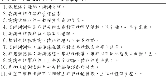 表 4-21  學生想對老師說的話彙整摘要表   1.課程滿有趣的，謝謝老師。   2.感謝老師介紹我看這些書。   3.謝謝你陪我們一起探索生命的價值。   4.老師謝謝你為我們安排生命教育的學習活動，很有趣，也很有意義。   5.謝謝老師教我做人做事的道理。   6.想對老師說謝謝，讓我們增加了好多知識。   7.老師謝謝你，這個課程讓我對生命的觀念改變了許多。   8.我想對您說：謝謝您這一學期的教導，讓我以不同的態度去面對人生。   9.謝謝老師幫我們上生命教育的課，讓我們更成熟了。  10.真的很
