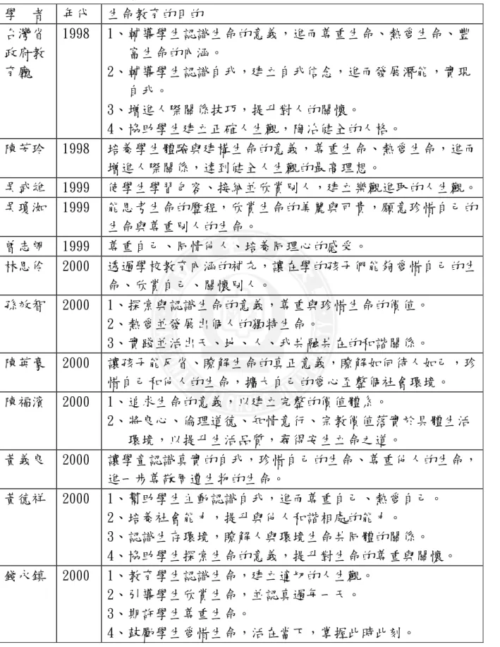 表 2-3 國內政府與學者對生命教育目的的看法（依年代先後排列）  學  者  年代  生命教育的目的  台灣省 政府教 育廳  1998  1、輔導學生認識生命的意義，進而尊重生命、熱愛生命、豐    富生命的內涵。  2、輔導學生認識自我，建立自我信念，進而發展潛能，實現     自我。  3、增進人際關係技巧，提升對人的關懷。  4、協助學生建立正確人生觀，陶冶健全的人格。  陳芳玲  1998  培養學生體驗與建構生命的意義，尊重生命、熱愛生命，進而 增進人際關係，達到健全人生觀的最高理想。  吳武