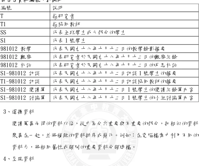 表 3-5 資料編號方式說明  編號  說明  T  指研究者  T1  指協同教師  SS  代表全班學生或大部分的學生  S1  代表 1 號學生  981012 教學  代表民國九十八年十月十二日的教學錄影摘要  981012 觀察  代表研究者於民國九十八年十月十二日的觀察紀錄  981012 札記  代表研究者於民國九十八年十月十二日的反思札記  S1-981012 訪談  代表民國九十八年十月十二日訪談 1 號學生的摘要  T1-981012 訪談  代表民國九十八年十月十二日訪談協同教師的摘要