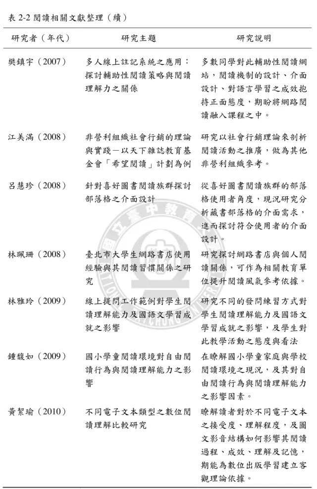 表 2-2 閱讀相關文獻整理（續）  研究者（年代）  研究主題  研究說明  樊鎮宇（2007）  多人線上註記系統之應用： 探討輔助性閱讀策略與閱讀 理解力之關係  多數同學對此輔助性閱讀網站，閱讀機制的設計、介面設計、對語言學習之成效抱 持正面態度，期盼將網路閱 讀融入課程之中。  江美滿（2008）  非營利組織社會行銷的理論 與實踐－以天下雜誌教育基 金會「希望閱讀」計劃為例  研究以社會行銷理論來剖析閱讀活動之推廣，做為其他非營利組織參考。  呂慧珍（2008） 針對喜好圖書閱讀族群探討 部落格