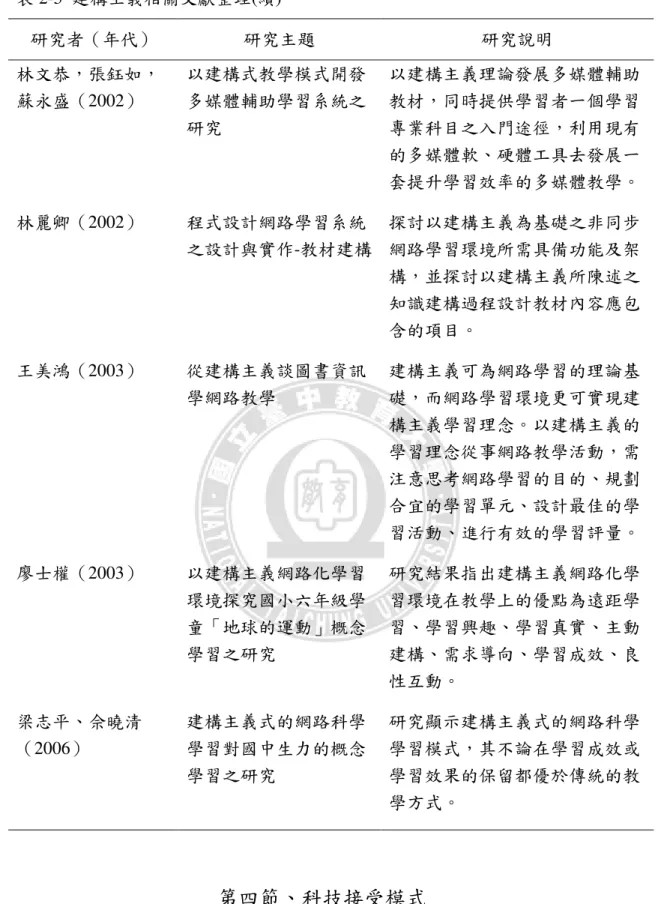 表 2-5  建構主義相關文獻整理(續)  研究者（年代）  研究主題  研究說明  林文恭，張鈺如，  蘇永盛（2002）  以建構式教學模式開發多媒體輔助學習系統之 研究  以建構主義理論發展多媒體輔助教材，同時提供學習者一個學習專業科目之入門途徑，利用現有 的多媒體軟、硬體工具去發展一 套提升學習效率的多媒體教學。  林麗卿（2002）  程式設計網路學習系統 之設計與實作-教材建構  探討以建構主義為基礎之非同步網路學習環境所需具備功能及架 構，並探討以建構主義所陳述之 知識建構過程設計教材內容應包