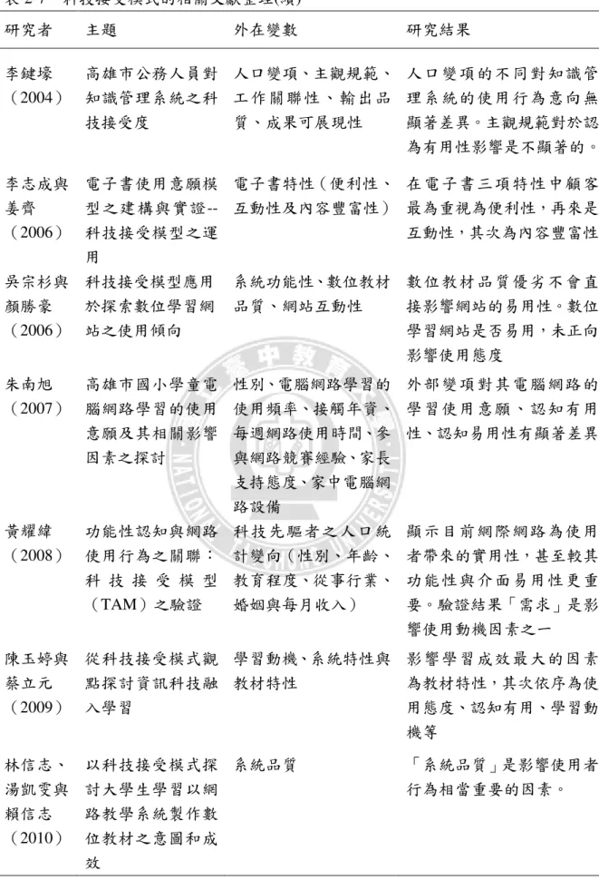 表 2-7  科技接受模式的相關文獻整理(續)  研究者  主題  外在變數  研究結果  李鍵壕 （2004）  高雄市公務人員對知識管理系統之科 技接受度  人口變項、主觀規範、工作關聯性、輸出品質、成果可展現性  人口變項的不同對知識管理系統的使用行為意向無顯著差異。主觀規範對於認 為有用性影響是不顯著的。  李志成與 姜齊 （2006）  電子書使用意願模型之建構與實證--科技接受模型之運 用  電子書特性（便利性、 互動性及內容豐富性）  在電子書三項特性中顧客最為重視為便利性，再來是互動性， 其