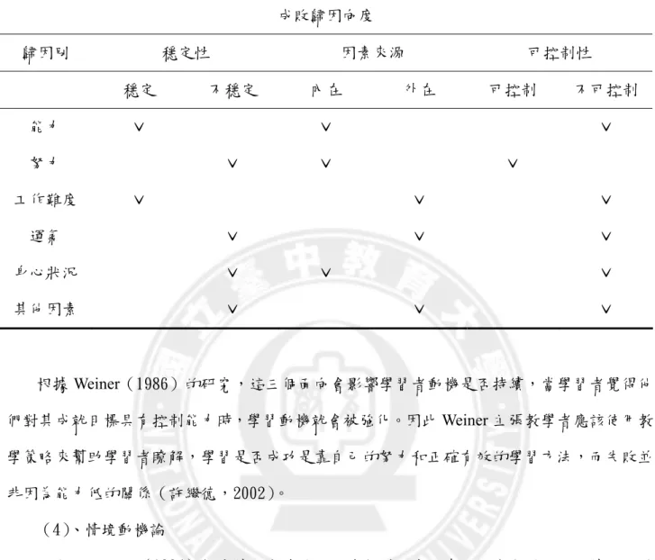 表 2-1 Weiner 自我歸因論的三向度分析表（張春興，1998；余龍豪，2003）  成敗歸因向度  歸因別  穩定性  因素來源  可控制性  穩定  不穩定  內在  外在  可控制  不可控制  能力  ˇ  ˇ  ˇ  努力  ˇ  ˇ  ˇ  工作難度  ˇ  ˇ  ˇ  運氣  ˇ  ˇ  ˇ  身心狀況  ˇ  ˇ  ˇ  其他因素  ˇ  ˇ  ˇ  根據 Weiner（1986）的研究，這三個面向會影響學習者動機是否持續，當學習者覺得他 們對其成就目標具有控制能力時，學習動機就會被強