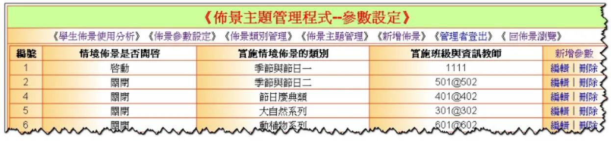 圖 3-3 佈景主題使用分析圖  2、系統審稿功能（圖 3-4） ：系統管理者透過審稿功能，針對佈景主題的投稿稿 件進行審核。  圖 3-4 佈景主題審核  （3）、佈景主題使用分析功能（圖 3-5）：紀錄分析學習者對佈景主題的使用狀 況。 