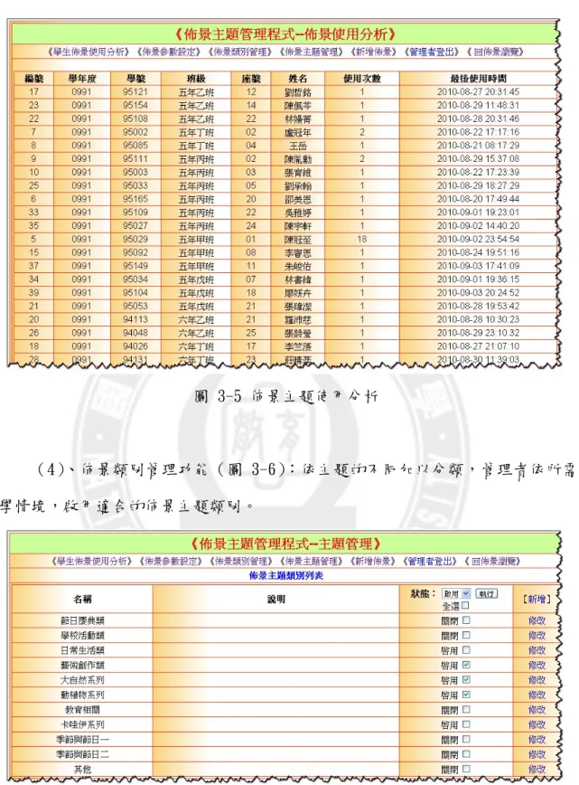 圖 3-5 佈景主題使用分析 