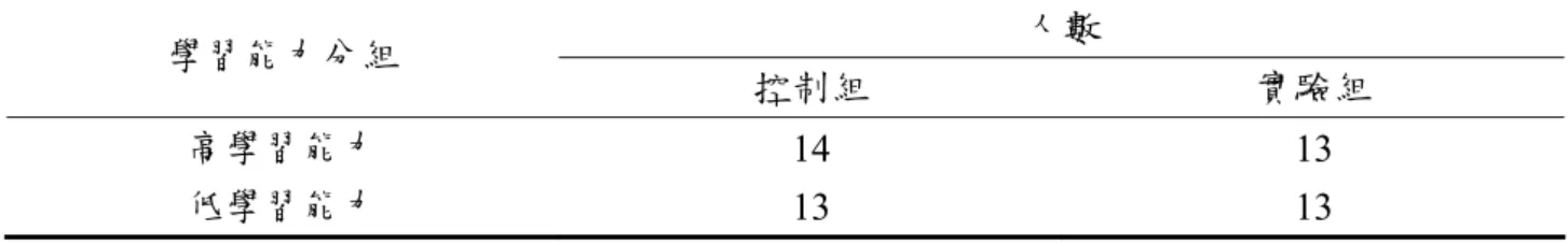 表 3-5 英語學習能力分組人數表  人數  學習能力分組  控制組  實驗組  高學習能力  14  13  低學習能力  13  13  七、英語學習認知量表  (一)、擬定預試題目  1.編製預試題目  研究者依據康軒版國小英語五年級上、下學期有關季節、月份與節日之單元，參考教師 手冊、測驗卷與校內擔任英語教學教師的經驗與知識，以及參考教育部委託國立台灣師範大 學英語系之專題研究計劃-國民中小學英語教學及評量模式中的測驗式評量（施玉惠，1990） 來進行編製，內容包含聽、說、讀、寫四種題型，整份量表共