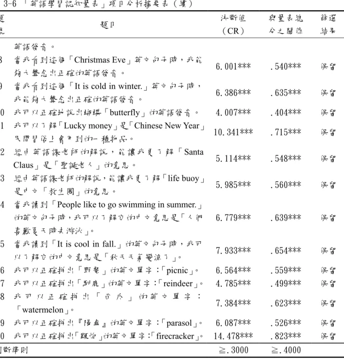 表 3-6 「英語學習認知量表」項目分析摘要表（續）  題 號  題目  決斷值  （CR）  與量表總 分之關係  篩選 結果  英語發音。  8  當我看到這個「Christmas Eve」英文句子時，我能 夠大聲念出正確的英語發音。  6.001***  .540***  保留  9  當我看到這個「It is cold in winter.」英文句子時，