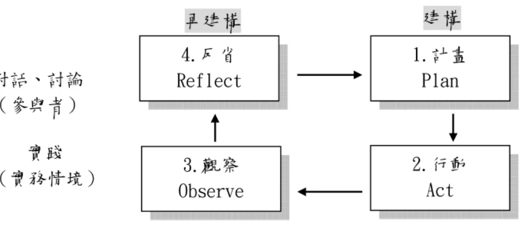 圖 2-6-1 行動研究循環     資料來源：林佩璇，2004；鄭增財，2006       行動研究的方法，讓教師們反思自我教學，且在理性之下，經由批判思考其 他教學方法，以決定結束、執行、並且進行評估。研究者綜合多位學者的看法及 主張，認為「藝術教育行動研究模式」可包括下列階段（見圖 2-6-2），並進一 步說明如下： 圖 2-6-2 藝術教育行動研究模式  資料來源：吳明隆，2000；黃湘君，2005。 問題的關注與分析 釐清問題 發展行動策略，擬定方案 採取行動，實施方案 評估成效 方案結果呈現發