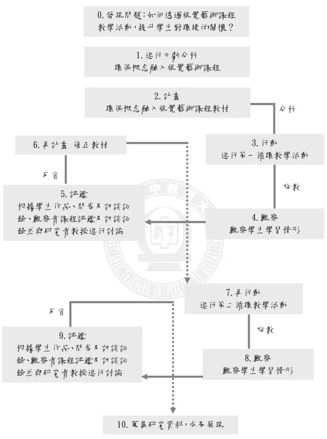 圖 3-2-2 視覺藝術課程行動研究模式 10.蒐集研究資料，成果展現  7.再行動  進行第二循環教學活動 8.觀察  觀察學生學習情形 9.評鑑 根據學生作品、問卷及訪談記錄、觀察者課程評鑑及訪談記錄並與研究者教授進行討論 施教 反省 1.進行文獻分析 環保概念融入視覺藝術課程 2.計畫 環保概念融入視覺藝術課程教材 0.發現問題：如何透過視覺藝術課程教學活動，提升學生對環境的關懷？ 3.行動  進行第一循環教學活動 分析 施教 5.評鑑 根據學生作品、問卷及訪談記錄、觀察者課程評鑑及訪談記錄並與研究者