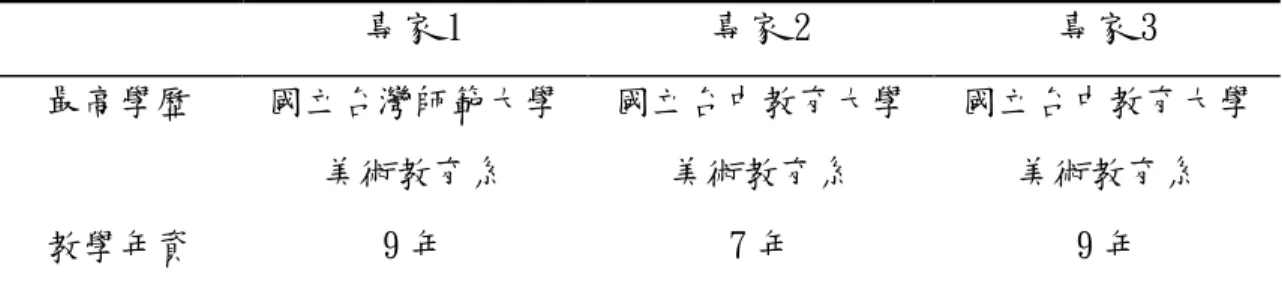 表 3-3-4 專家基本資料表  專家 1  專家 2  專家 3  最高學歷  國立台灣師範大學  美術教育系  國立台中教育大學 美術教育系  國立台中教育大學 美術教育系  教學年資  9 年  7 年  9 年      行動研究具備了質的研究之性質，研究過程無法在精準的控制下完成，而且較 受到個人主觀因素影響，所以必須蒐集多元的資料加以交叉驗證。在信度方面，質 性研究著重在研究的「可靠性」，因此，如何取得可靠的資料，是研究過程中資料 蒐集的重點，研究者應將整個研究過程詳加說明，以供判斷資料的「可靠