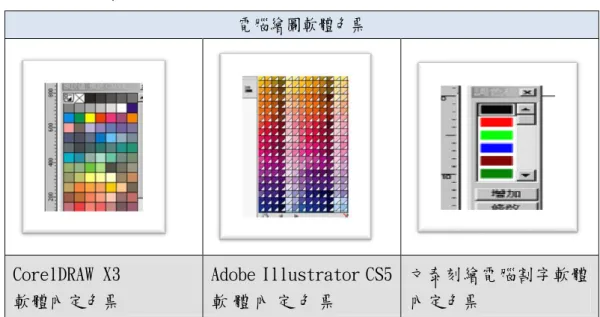 表  2-5 相關電繪圖軟體色票  電腦繪圖軟體色票  CorelDRAW X3  軟體內定色票  Adobe Illustrator CS5軟 體 內 定 色 票  文泰刻繪電腦割字軟體內定色票  表  2-6 招牌實際色票與材料  3.該選那個色彩〇  招牌選色決策可從行業別、色彩視認性、消費者對色彩的偏好相關文獻來 探討。  a.行業別  各行各業之色彩象徵均有不同意義，林慶利、陳婉瑜（2003）《不同行業 屬性商店招牌之視覺資訊內容分析－以雲林斗六市太帄路歷史老街區再造計