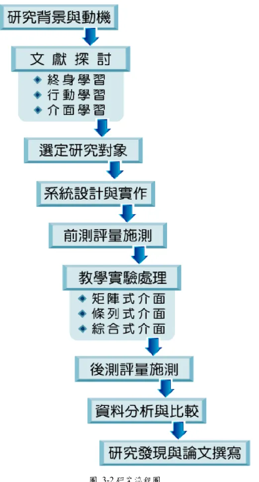 圖 3-2 研究流程圖 
