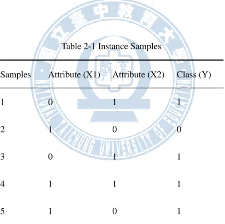 Table 2-1 Instance Samples 