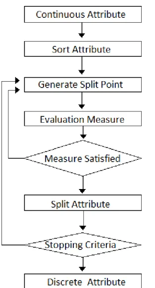 Figure 2-3 Discretization Process 
