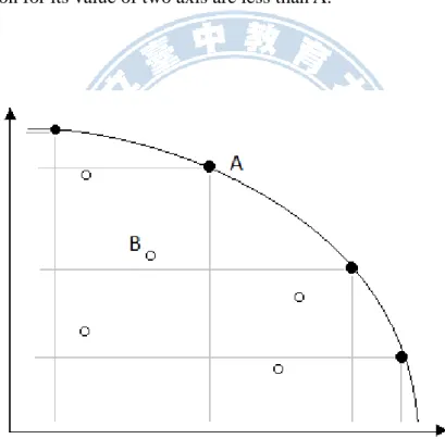 Figure 2-4 Pareto Solution 