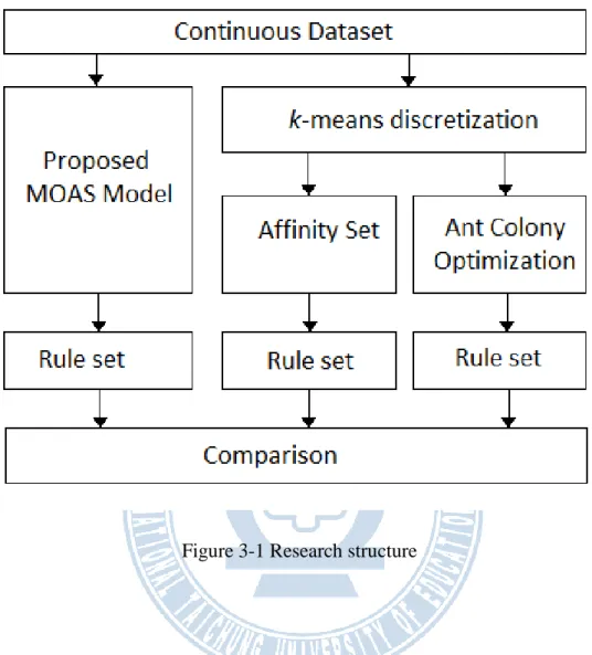 Figure 3-1 Research structure 