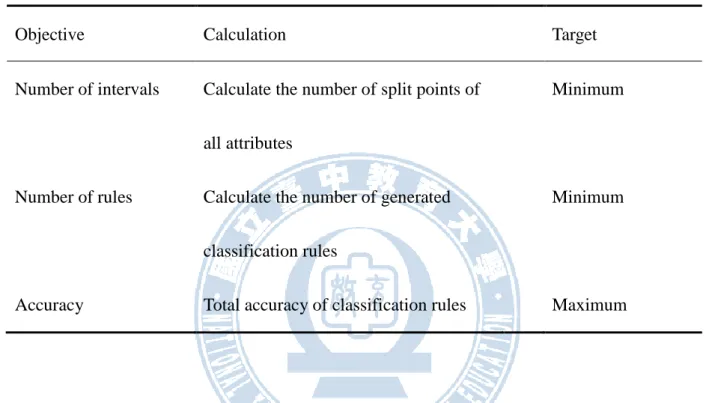 Table 3-1 Objectives of our model 