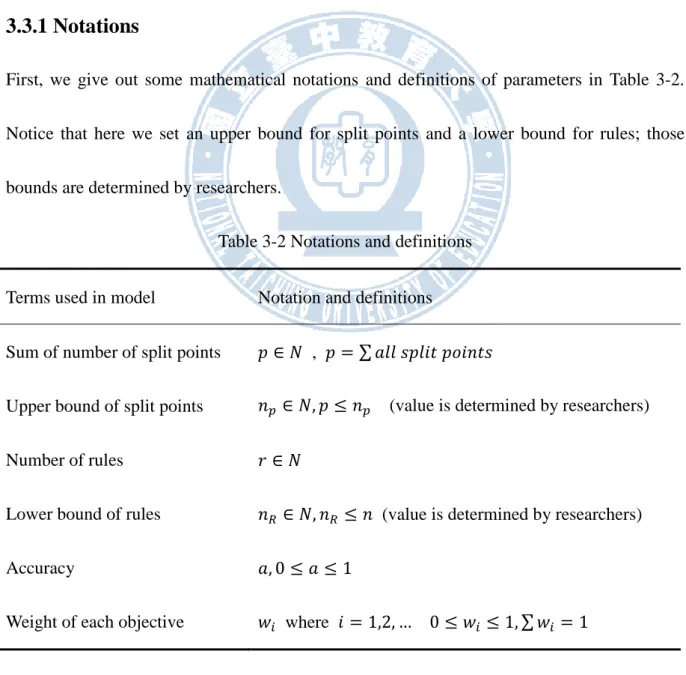 Table 3-2 Notations and definitions  Terms used in model  Notation and definitions 