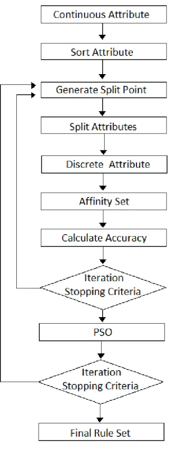 Figure 3-2 Proposed Multi-objective Model 