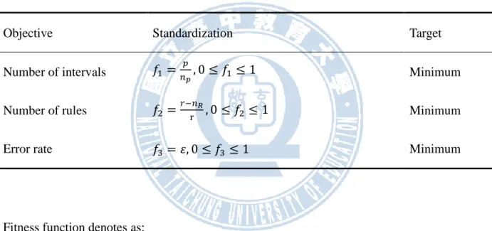 Table 3-3 Standardization 