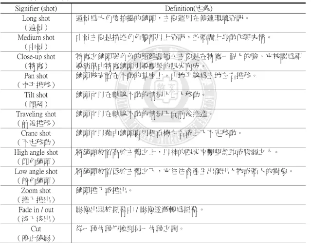 表 2-1.3 常用鏡頭語言總表 