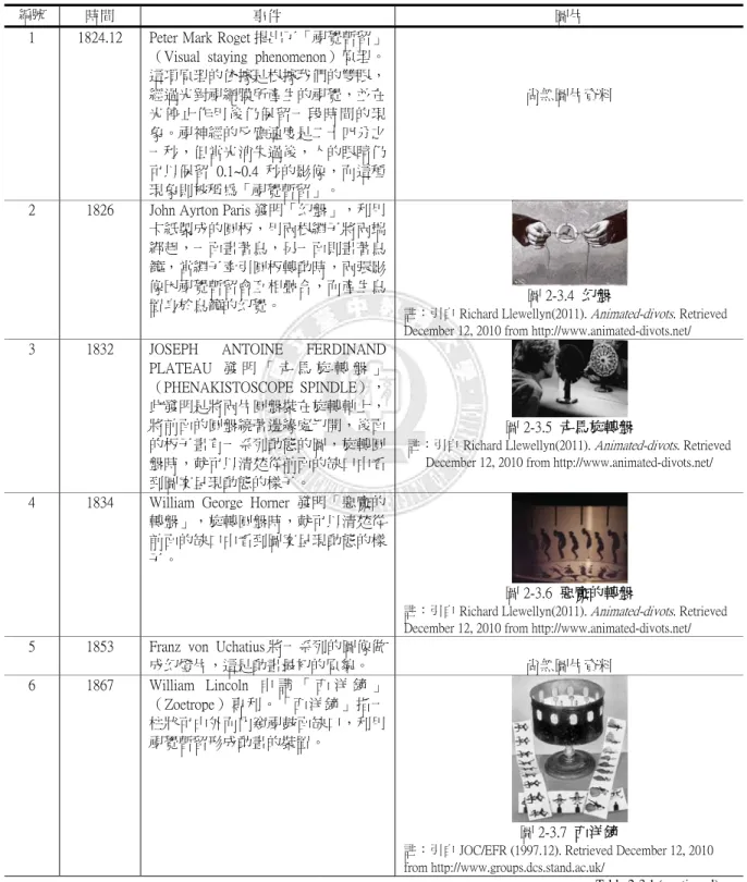 圖 2-3.6  惡魔的轉盤 