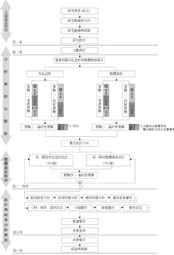 圖 3-1.1   研究架構圖  資料來源：本研究 