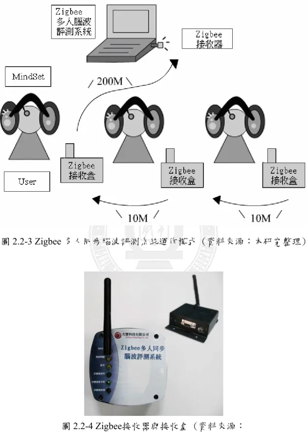 圖 2.2-3 Zigbee 多人同步腦波評測系統運作模式 (資料來源：本研究整理) 