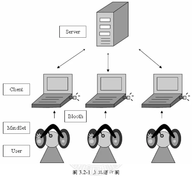 圖 3.2-1 系統運作圖 