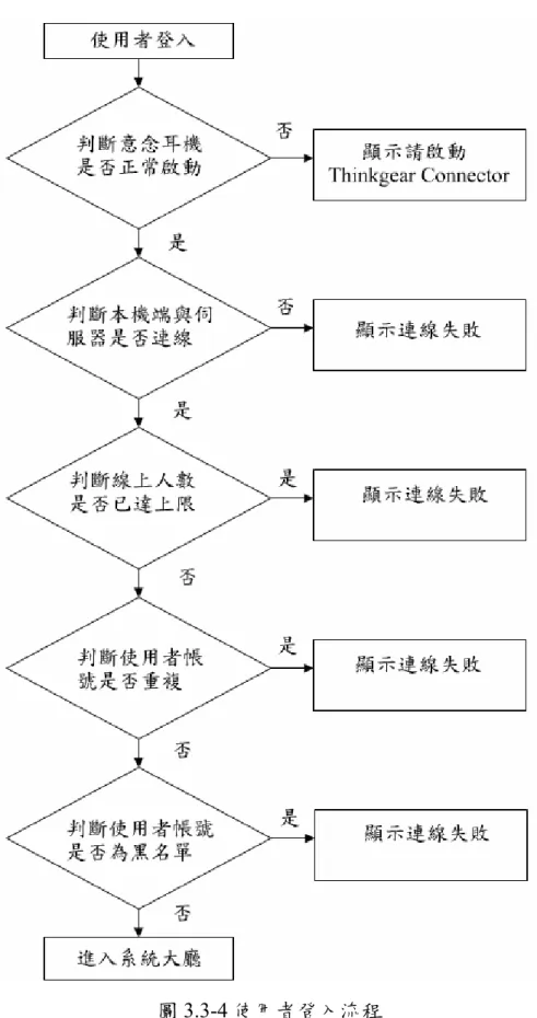 圖 3.3-4 使用者登入流程       