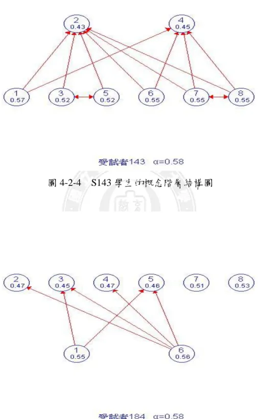 圖 4-2-4    S143 學生的概念階層結構圖 
