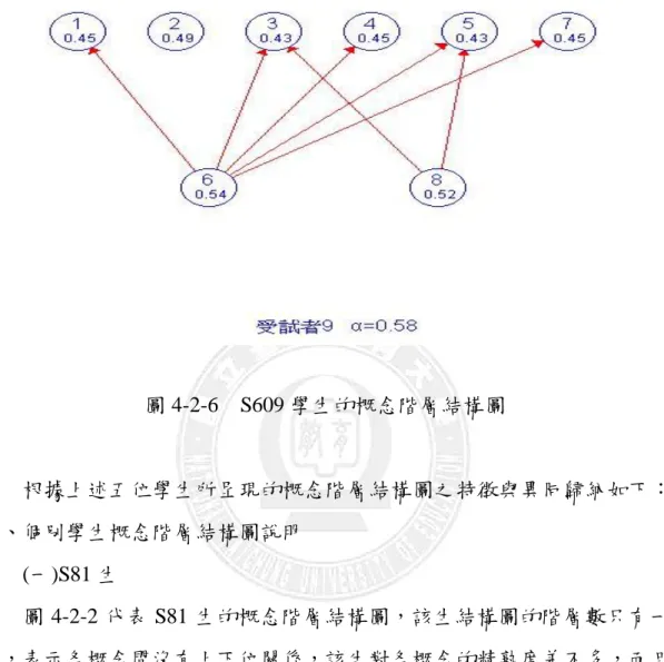 圖 4-2-6    S609 學生的概念階層結構圖        根據上述五位學生所呈現的概念階層結構圖之特徵與異同歸納如下：  ㄧ、個別學生概念階層結構圖說明  (一)S81 生          圖 4-2-2 代表 S81 生的概念階層結構圖，該生結構圖的階層數只有一 層，表示各概念間沒有上下位關係，該生對各概念的精熟度差不多，而且 概念 A1、概念 A2、概念 A3、概念 A4、概念 A7 和概念 A8 彼此各間沒有 連結箭頭指向，意即對 S81 生而言，沒有哪一個概念是他感到特別困難的。 除了概