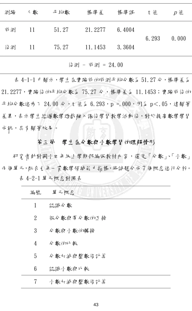 表 4-1-2 實驗組前後測成對樣本 t 檢定  測驗  人數  平均數  標準差  標準誤  t 值  p 值  前測  11  51.27  21.2277  6.4004  後測  11  75.27  11.1453  3.3604  6.293  0.000  後測 - 前測 = 24.00       表 4-1-1 中顯示，學生在實驗前的前測平均分數為 51.27 分，標準差為 21.2277，實驗後的平均分數為 75.27 分，標準差為 11.1453；實驗前後的 平均分數進步了 24.00