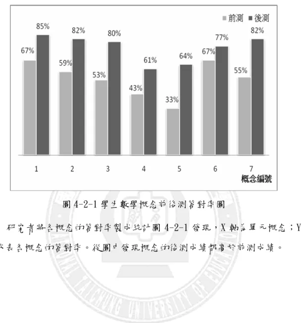 圖 4-2-1 學生數學概念前後測答對率圖