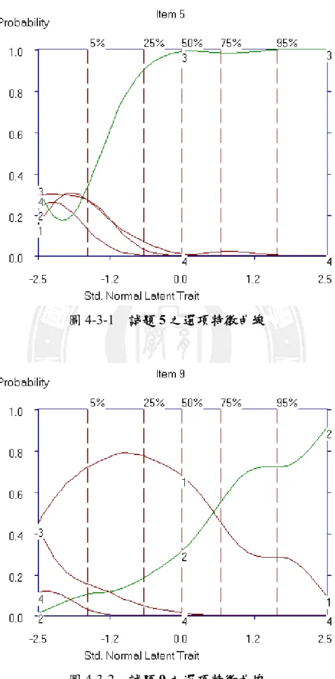 圖 4-3-1    試題 試題 試題 試題 5 之選項特徵曲線 之選項特徵曲線 之選項特徵曲線  之選項特徵曲線