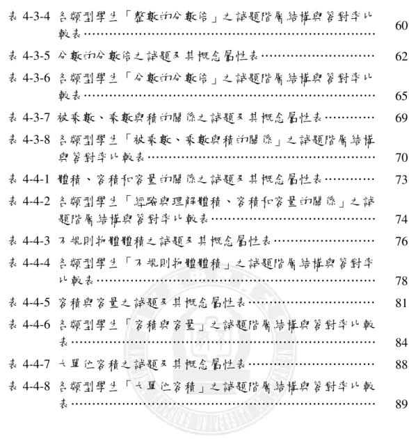 表 4-3-4  各類型學生「整數的分數倍」之試題階層結構與答對率比  較表……………………………………………………………  60  表 4-3-5  分數的分數倍之試題及其概念屬性表………………………  62  表 4-3-6  各類型學生「分數的分數倍」之試題階層結構與答對率比  較表……………………………………………………………  65  表 4-3-7  被乘數、乘數與積的關係之試題及其概念屬性表…………  69  表 4-3-8  各類型學生「被乘數、乘數與積的關係」之試題階層結構  與答對率比較