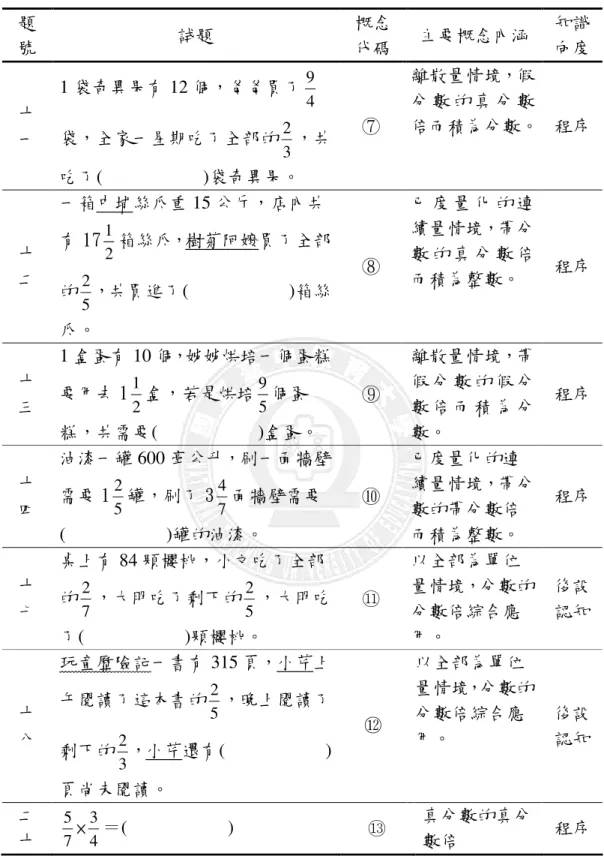 表 4-3-5  分數的分數倍之試題及其概念屬性表(續)  題 號  試題  概念 代碼  主要概念內涵  知識 向度  十 一  1 袋奇異果有 12 個，爸爸買了 49袋，全家一星期吃了全部的 32 ，共 吃了(           )袋奇異果。  離散量情境，假分 數 的 真 分 數 倍而積為分數。  程序  十 二  一箱中埔絲瓜重 15 公斤，店內共有 1712 箱絲瓜，樹菊阿嬤買了全部 的 52 ，共買進了(           )箱絲 瓜。  已 度 量 化 的 連續量情境，帶分數 的 真 分