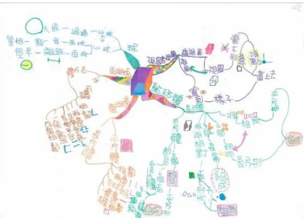 圖 2-4 數學迷你心智圖（第三單元 長方體、正方體和球體）  數學的心智圖筆記著重在觀念的整理與理解公式背後的原理，正確清 楚的基本觀念是數學運算及解題的重點（孫易新、陳資璧，2005），因此 在繪製心智圖之前，必頇先對單元中的概念、概念間的關聯有初步的理 解。其次，要熟記概念的訣竅是將概念圖像化(在關鍵字旁輔以清楚易懂 的圖像)，圖文兼具的呈現方式會讓邏輯理解由抽象概念轉為具象化。     數學心智圖的畫法與上述迷你心智圖步驟類似，繪製一個單元的數學 心智圖可以把單元主題畫出中心圖像，每小節當作一個主幹