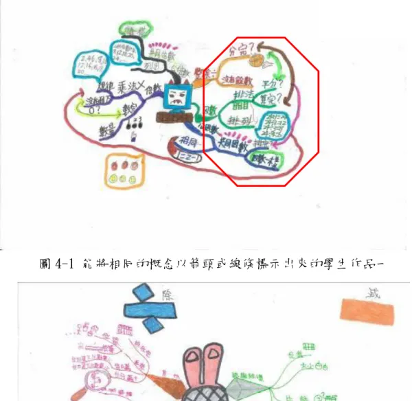 圖 4-1 能將相同的概念以箭頭或線條標示出來的學生作品一 圖 4-2 能將相同的概念以箭頭或線條標示出來的學生作品一  3.學生課後的心智圖作業增加額外的負擔  心智圖對學生來說是一種新的學習策略，要適應此種學習方法較費 時，雖然大多數學生已學會如何進行繪出心智圖，但要在短時間內畫出完 整的圖，對學生來說實在不容易。而未於課堂上完成之部分當作回家作