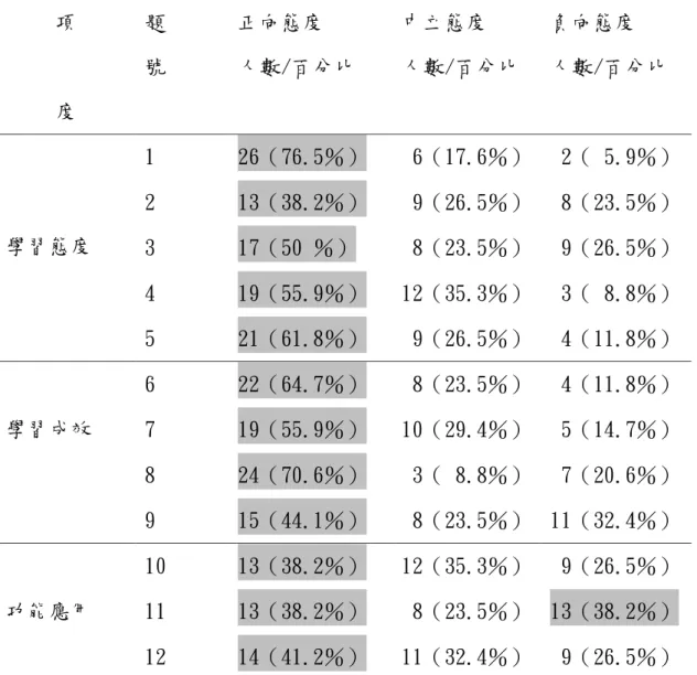 表 4-13  心智圖學習態度人數百分比統計表  由表4-12及表4-13可知〆在學習態度、學習成效、功能應用三個部份 皆以持正向態度者居多，其中以學習態度持正向態度的人數比例最高、學 習成效次之、功能應用居後。  （一）在學習態度部份〆有76.5％的學生知道如何畫心智圖々有38.2％的 學生覺得心智圖教學很有趣、有50％的學生覺得畫心智圖很容易々 有55.9％的學生覺得畫心智圖是一種不錯的學習方法々有61.8％的 學生喜歡和同學一起畫心智圖。可見國小五年級學童對心智圖的接項 度 題 號 正向態度 人數/百