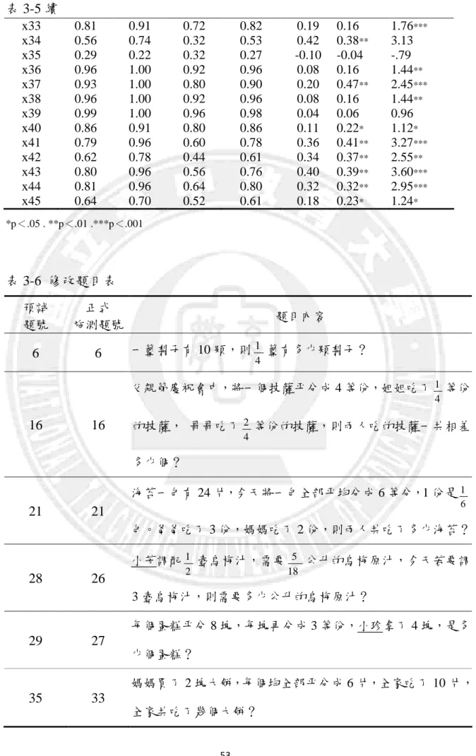 表 3-5 續  x33  0.81  0.91  0.72  0.82  0.19  0.16  1.76 *** x34  0.56  0.74  0.32  0.53  0.42  0.38 ** 3.13  x35  0.29  0.22  0.32  0.27  -0.10  -0.04  -.79  x36  0.96  1.00  0.92  0.96  0.08  0.16  1.44 ** x37  0.93  1.00  0.80  0.90  0.20  0.47 ** 2.45 **