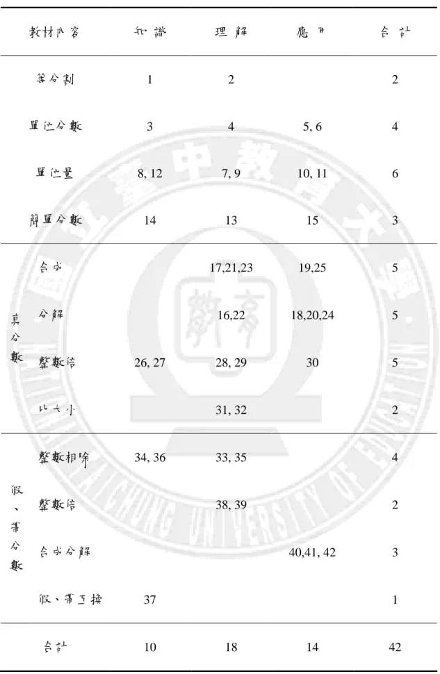 表 4-2  正式施測試題雙向細目表  教材內容  知  識  理  解  應  用  合  計  等分割  1  2  2  單位分數  3  4  5, 6  4  單位量  8, 12  7, 9  10, 11  6  簡單分數  14  13  15  3  合成  17,21,23  19,25  5  分解  16,22  18,20,24  5  整數倍  26, 27  28, 29  30  5 真 分 數  比大小  31, 32  2  整數相除  34, 36  33, 35  4
