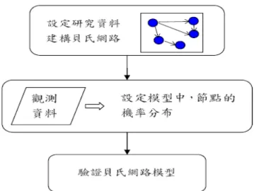 圖 2-2-3  建立貝氏網路模型的流程(楊智為，2007)    （一）根據研究資料，建立貝氏網路節點          研究者先設定所欲研究的主題與範圍，透過相關的文獻探討以及專家 學者的專業知識分析，根據專家知識結構編製原則（如表2-2-1），編製「縮 圖、放大圖與比例尺」單元的專家知識結構，如圖2-2-4所示，每一個方框 皆是一個數學概念，而有箭號連接表示有階層關係，箭頭所連接的為上位 概念，箭尾連接的為下位概念，如數學概念A為數學概念B與C的上位概 念，反之數學概念B與C為數學概念A的下位概念，以