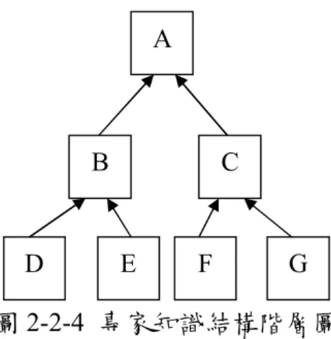 圖 2-2-4  專家知識結構階層圖  本研究目的為編製「縮圖、放大圖與比例尺」單元之二階段電腦化診 斷測驗，先編製完專家知識結構後，蒐集相關文獻將數學概念與迷思概念 結合編製二階段試題，確定了概念間節點與節點之間的連線關係，將數學 概念、迷思概念與試題三者之間的關係連結，建立出貝氏網路圖，如圖 2-2-5。  圖 2-2-5  貝氏網路圖  （二）設定模型中，節點的機率分布          將學生的作答資料作為訓練樣本，用來訓練貝氏網路的參數，計算所 有可觀測節點和未觀測節點的先驗機率及條件機率分布。以
