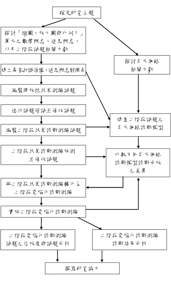 圖 3-1-1  研究流程圖 二階段電腦化診斷測驗 試題之信效度與試題分析 確定研究主題 探討「縮圖、放大圖與比例尺」單元之數學概念、迷思概念、以及二階段試題相關文獻 建立專家知識結構、迷思概念對照表 編製開放性紙筆測驗試題 編製二階段紙筆診斷測驗試題 將二階段紙筆診斷測驗轉化為 二階段電腦化診斷測驗 實施二階段電腦化診斷測驗 進行試題預試並修改試題  建置二階段試題之 貝氏網路診斷模型 比較不同貝氏網路 診斷模型診斷成效 之差異 二階段電腦化診斷測驗 診斷結果分析 撰寫研究論文 探討貝氏網路 相關文獻 二