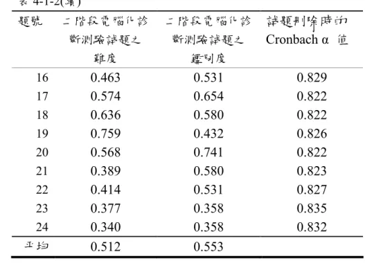 表 4-1-2(續)  題號  二階段電腦化診 斷測驗試題之  難度  二階段電腦化診斷測驗試題之 鑑別度  試題刪除時的  Cronbach α  值  16  0.463  0.531  0.829  17  0.574  0.654  0.822  18  0.636  0.580  0.822  19  0.759  0.432  0.826  20  0.568  0.741  0.822  21  0.389  0.580  0.823  22  0.414  0.531  0.827  23 