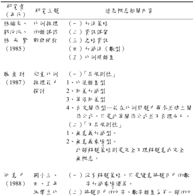 表 2-2-1  比、比值與成正比常見之迷思概念（續）  研究者  （年代）  研究主題  迷思概念相關內容  林福來、 郭汾派、 林 光 賢 （1985）  比例推理的錯誤診 斷與補救  （一）加法策略 （二）資訊誤留 （三）忽略資訊  （四）加減法（數型）  （五）比例項錯置  魏 金 財 （1987）  兒童比例推理能力 探討  （一）「具規則性」 1、比值錯置型 2、同差加減型  3、等倍同差型  4、自定關係型─能在比例問題中尋求並建立關 係公式，只是此等關係公式並不合理而已。  （二）「不具規則