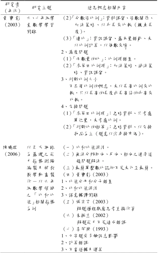表 2-2-1  比、比值與成正比常見之迷思概念（續）  研究者  （年代）  研究主題  迷思概念相關內容  黃 寶 彰 （2003）  六、七年級學童 數 學 學 習 困難  （2） 「分數倍比例」 ：資料誤留、倍數關係、 加法策略、以身長來比較（鰻魚長度）。  （3）「連比」：資訊誤留、基本量錯亂、未  以比例計算，以個數來除。  2、濃度問題  （1）「兩數量的比」：比例項錯置。  （2）「求第四比例項」：加法策略、減法策 略、資訊誤留。  3、判斷比例大小  不具備比例的概念，未以長高比例來比 較